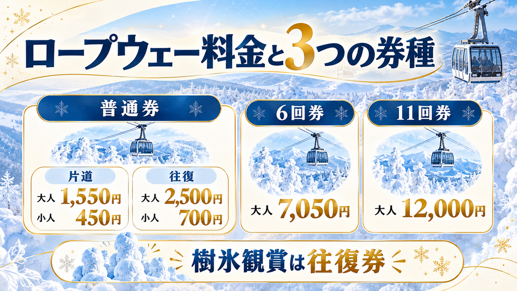 八甲田ロープウェーは大人片道1550円、往復2500円で、6回券と11回券も利用できる