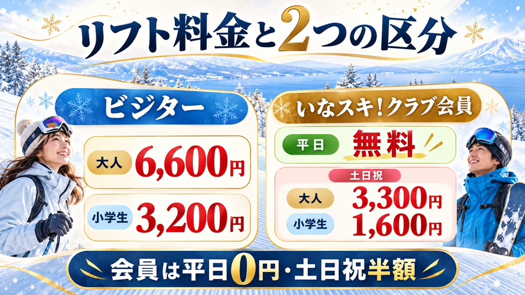 猪苗代スキー場の1日券はビジター大人6600円で、会員は平日無料、土日祝3300円
