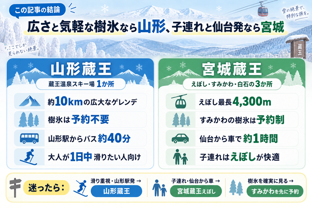 山形蔵王と宮城蔵王の比較の結論。広さと気軽な樹氷なら山形蔵王、子連れと仙台発なら宮城蔵王
