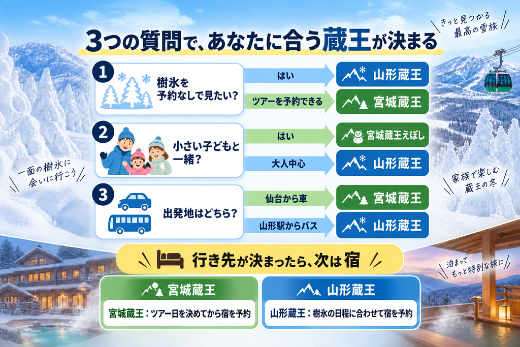 3つの質問で、山形蔵王と宮城蔵王のどちらが合うかを選ぶ図