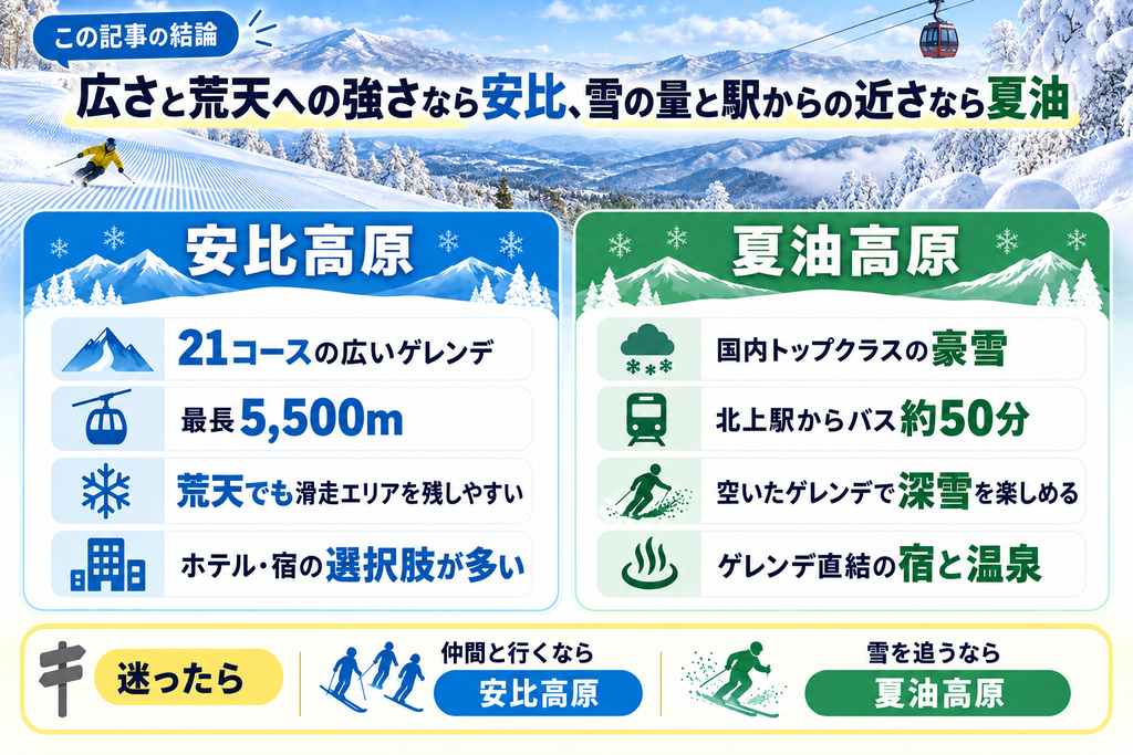 安比高原と夏油高原の比較結果。広さと荒天への強さなら安比高原、雪の量と北上駅からの近さなら夏油高原