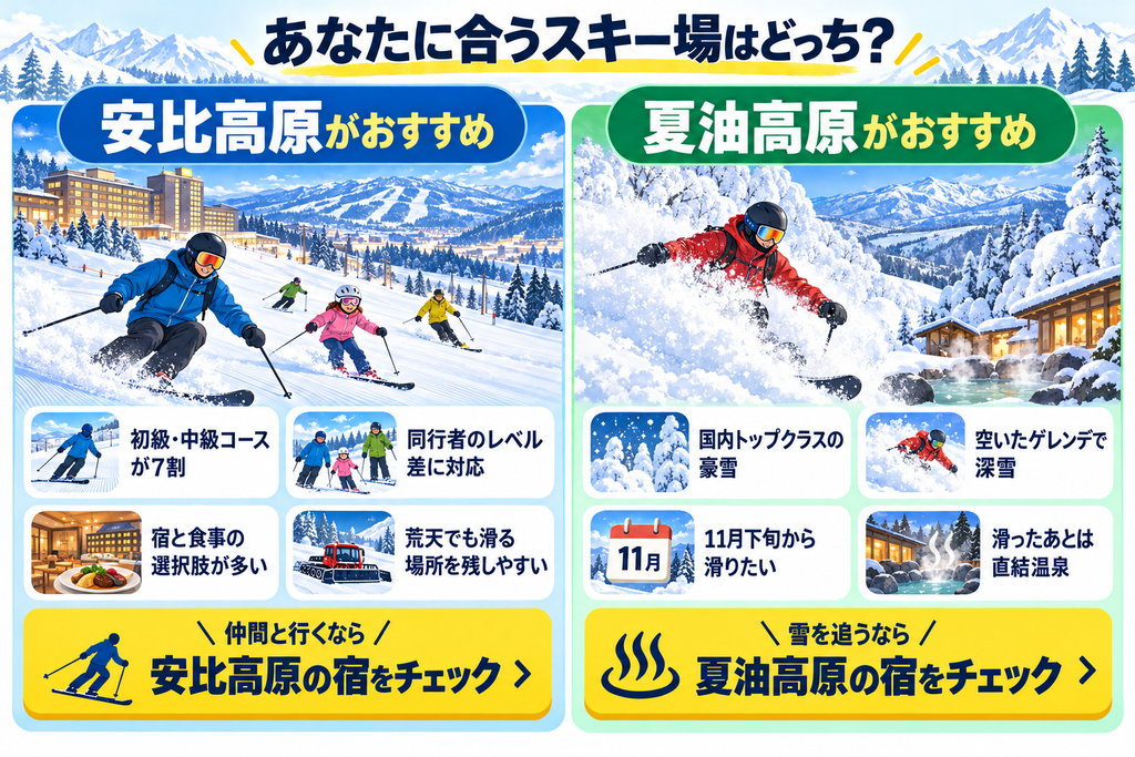 初心者やグループ旅行、宿の選択肢を重視する人には安比高原、豪雪や深雪、直結温泉を楽しみたい人には夏油高原がおすすめ