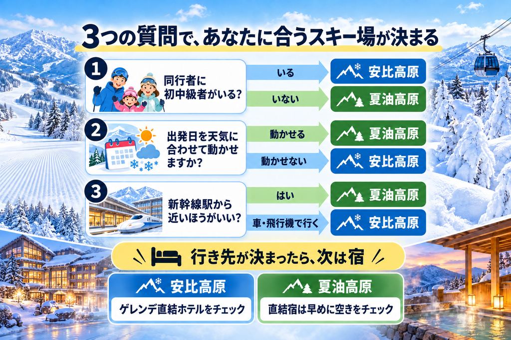 同行者のレベル、圧雪コースの好み、新幹線駅からの近さの3つの質問で、安比高原と夏油高原のどちらが合うかを診断